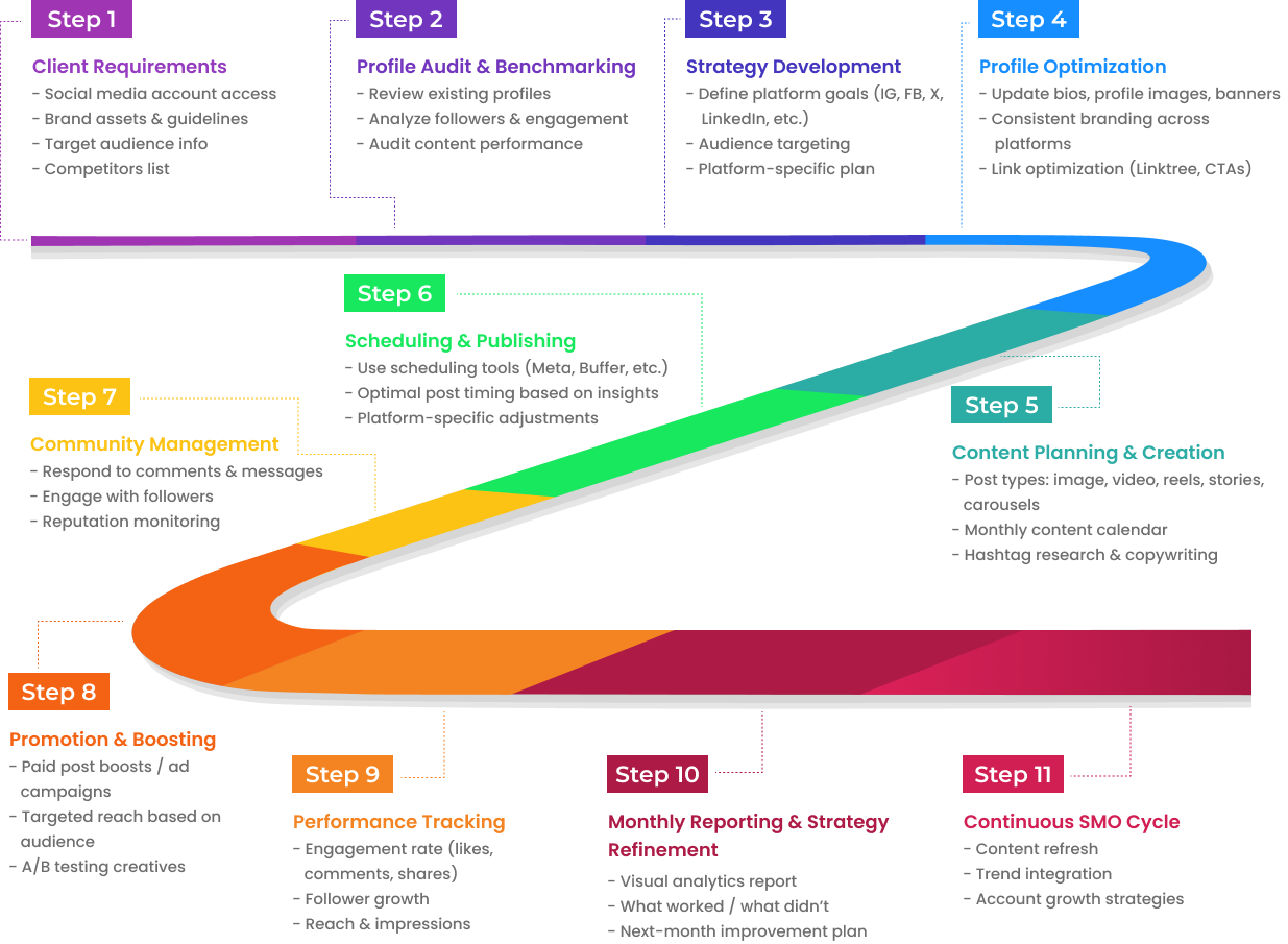 SMO Working process