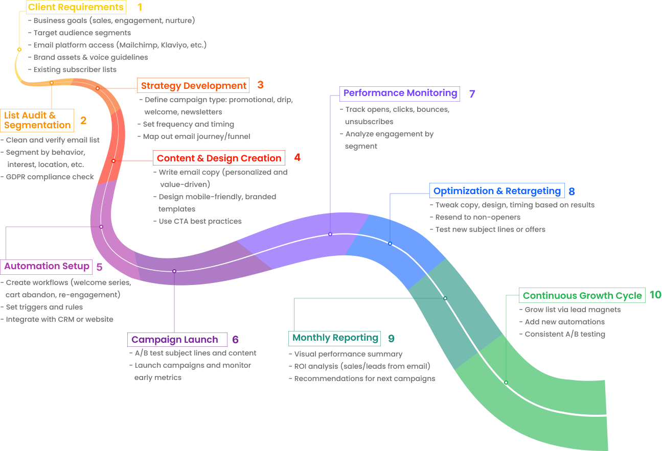 process